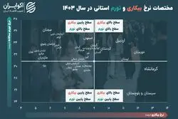 وضعیت تورم و بیکاری استان‌ها در سال ۱۴۰۳