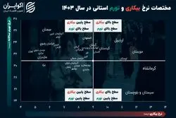 وضعیت تورم و بیکاری استان‌ها در سال ۱۴۰۳