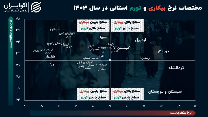 وضعیت تورم و بیکاری استان‌ها در سال ۱۴۰۳