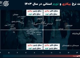 وضعیت تورم و بیکاری استان‌ها در سال ۱۴۰۳