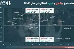 وضعیت تورم و بیکاری استان‌ها در سال ۱۴۰۳
