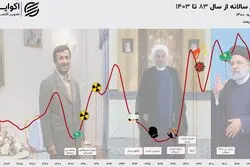۲۰ سال تورم در ایران؛ سیگنال‌هایی که دیده نشد