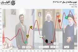 ۲۰ سال تورم در ایران؛ سیگنال‌هایی که دیده نشد
