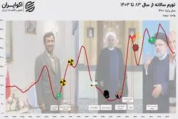 ۲۰ سال تورم در ایران؛ سیگنال‌هایی که دیده نشد