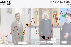 ۲۰ سال تورم در ایران؛ سیگنال‌هایی که دیده نشد