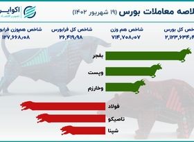 شاخص بورس؛ 5 هزار پله پایین‌تر