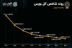 ثبت دو رکورد نزولی جدید در بورس تهران