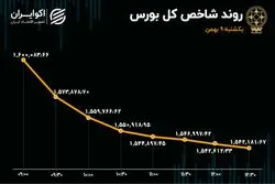 ثبت دو رکورد نزولی جدید در بورس تهران