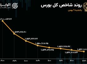 ثبت دو رکورد نزولی جدید در بورس تهران