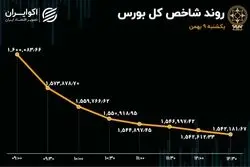 ثبت دو رکورد نزولی جدید در بورس تهران