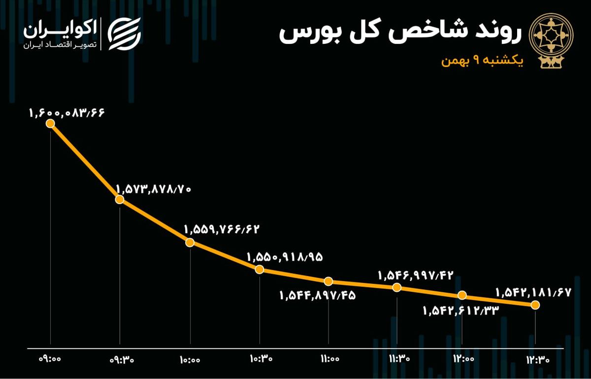 ثبت دو رکورد نزولی جدید در بورس تهران