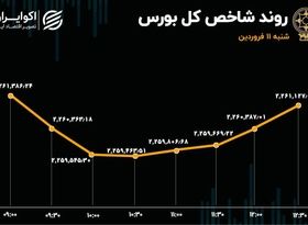 بورس در روز 11 فروردین؛ استقبال از ذوب و ناکامی عرضه پرسپولیس