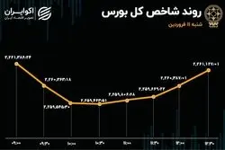 بورس در روز 11 فروردین؛ استقبال از ذوب و ناکامی عرضه پرسپولیس