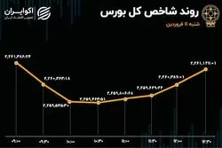 بورس در روز 11 فروردین؛ استقبال از ذوب و ناکامی عرضه پرسپولیس