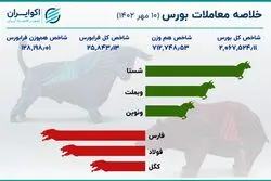 روز پرنوسان بورس تهران / شاخص سبز ماند