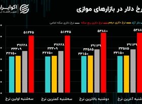 خطر همگرایی اروپا و آمریکا در بازار ارز/همسویی شاخص هم وزن و شاخص کل