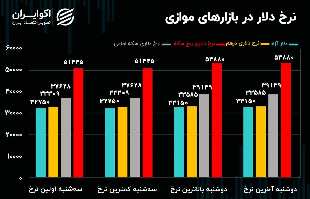 خطر همگرایی اروپا و آمریکا در بازار ارز/همسویی شاخص هم وزن و شاخص کل