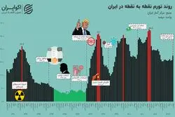 فراز و فرود تورم در سال 1403