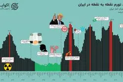 فراز و فرود تورم در سال 1403