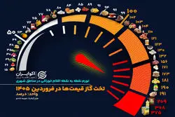 تخت‌گاز قیمت‌ها در فروردین ۱۴۰۵