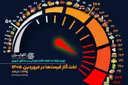 تخت‌گاز قیمت‌ها در فروردین ۱۴۰۵