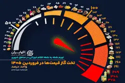 تخت‌گاز قیمت‌ها در فروردین ۱۴۰۵