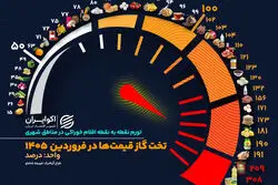 تخت‌گاز قیمت‌ها در فروردین ۱۴۰۵