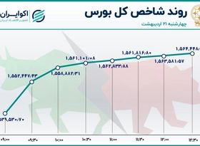 پایان سبز هفته پر نوسان بورس تهران