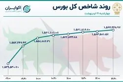 پایان سبز هفته پر نوسان بورس تهران