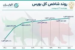 پایان سبز هفته پر نوسان بورس تهران