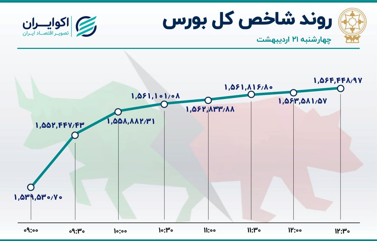 پایان سبز هفته پر نوسان بورس تهران