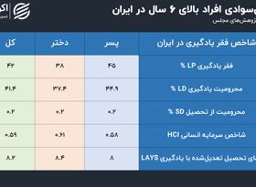 بحران پنهان زیر سقف مدارس ایران؛ فقر به سواد کودکان رسید