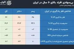 بحران پنهان زیر سقف مدارس ایران؛ فقر به سواد کودکان رسید