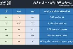 بحران پنهان زیر سقف مدارس ایران؛ فقر به سواد کودکان رسید