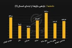 ربع سکه، بورس را به زیر کشید