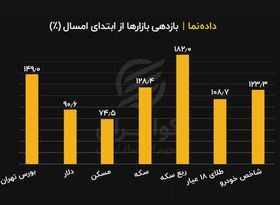 ربع سکه، بورس را به زیر کشید