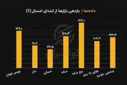 ربع سکه، بورس را به زیر کشید