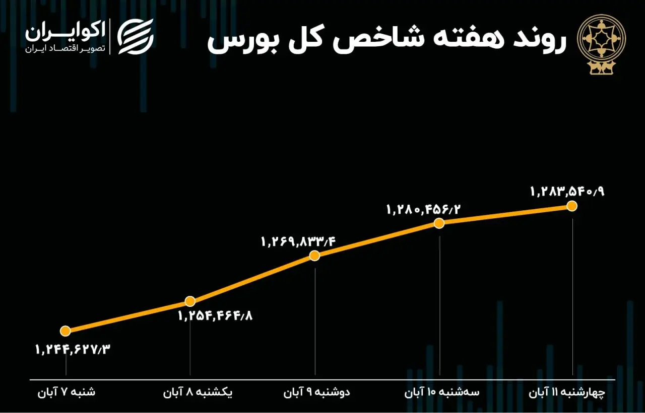  بازدهی هفتگی بورس تهران / صعودی‌ترین هفته در 6 ماه اخیر