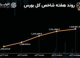  بازدهی هفتگی بورس تهران / صعودی‌ترین هفته در 6 ماه اخیر