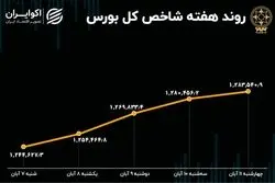  بازدهی هفتگی بورس تهران / صعودی‌ترین هفته در 6 ماه اخیر