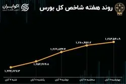  بازدهی هفتگی بورس تهران / صعودی‌ترین هفته در 6 ماه اخیر