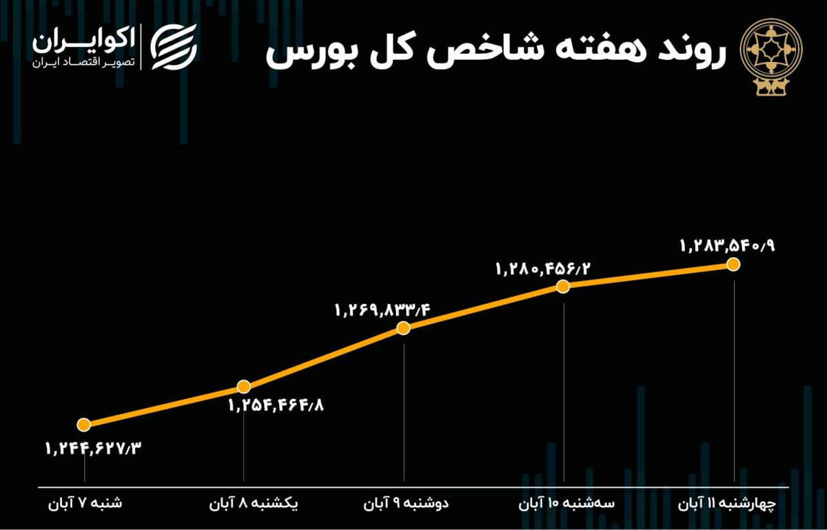  بازدهی هفتگی بورس تهران / صعودی‌ترین هفته در 6 ماه اخیر