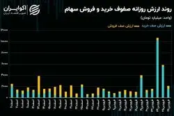نفس شاخص‌های سهامی بازار سرمایه بر می‌گردد؟