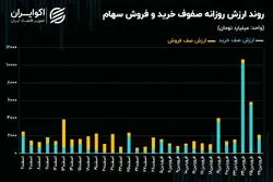 نفس شاخص‌های سهامی بازار سرمایه بر می‌گردد؟