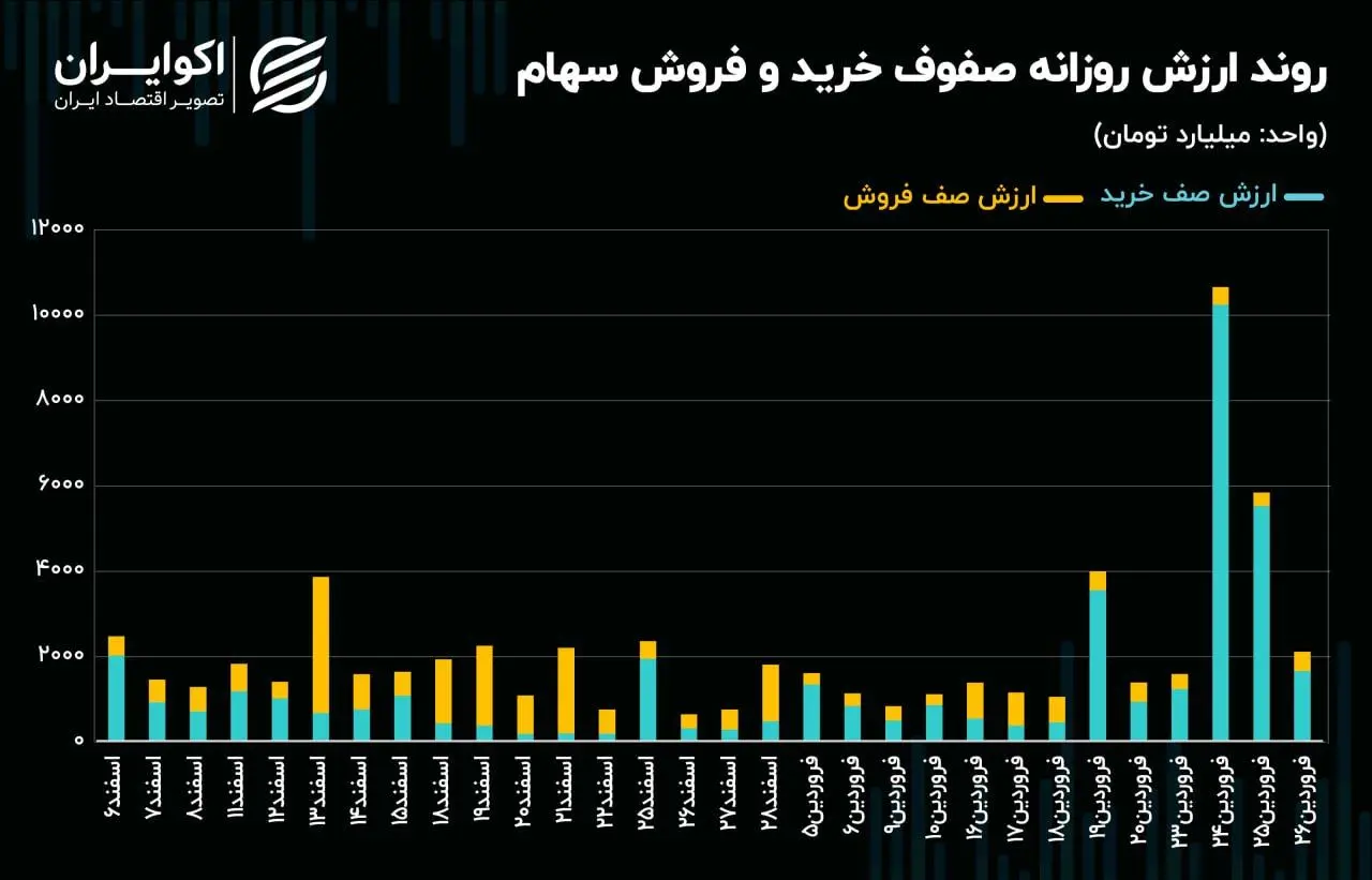 نفس شاخص‌های سهامی بازار سرمایه بر می‌گردد؟