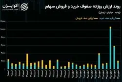 نفس شاخص‌های سهامی بازار سرمایه بر می‌گردد؟