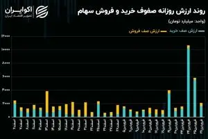 نفس شاخص‌های سهامی بازار سرمایه بر می‌گردد؟
