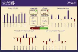 واگرایی در رفتار بازار؛ رشد کم‌رنگ شاخص هم‌وزن در اصلاح بازار