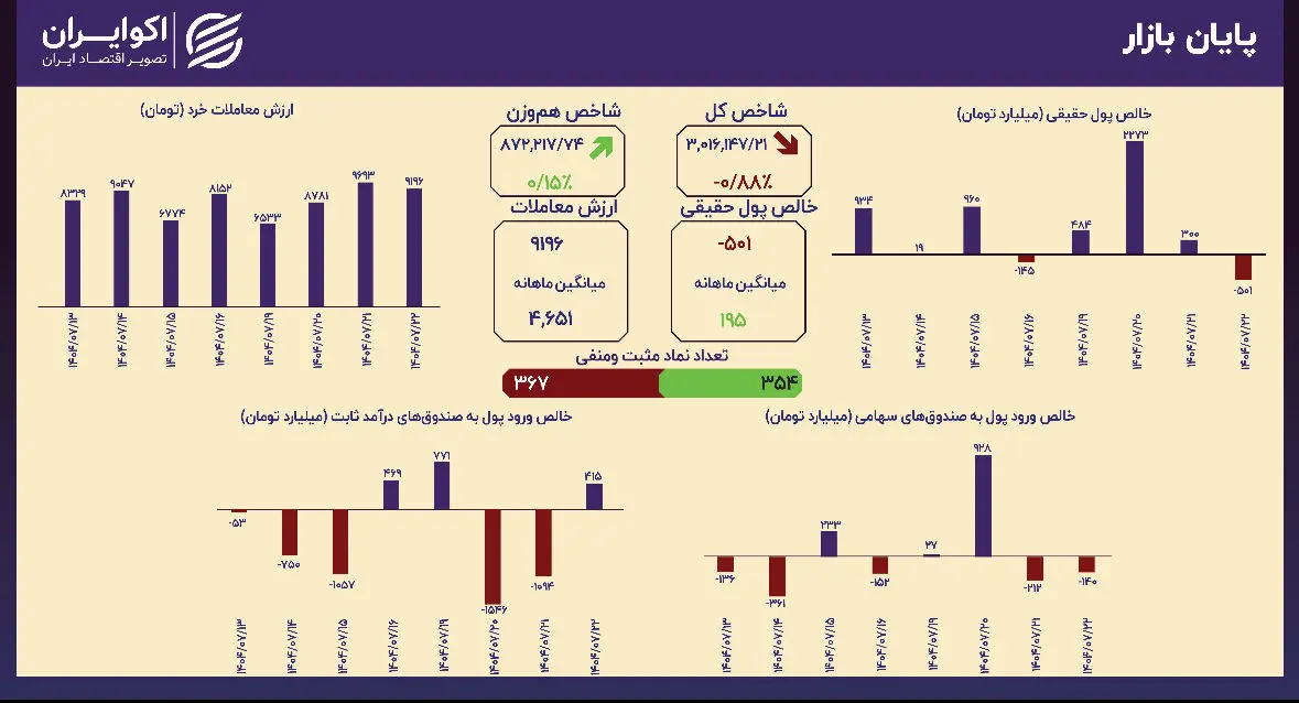 واگرایی در رفتار بازار؛ رشد کم‌رنگ شاخص هم‌وزن در اصلاح بازار