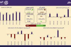 واگرایی در رفتار بازار؛ رشد کم‌رنگ شاخص هم‌وزن در اصلاح بازار